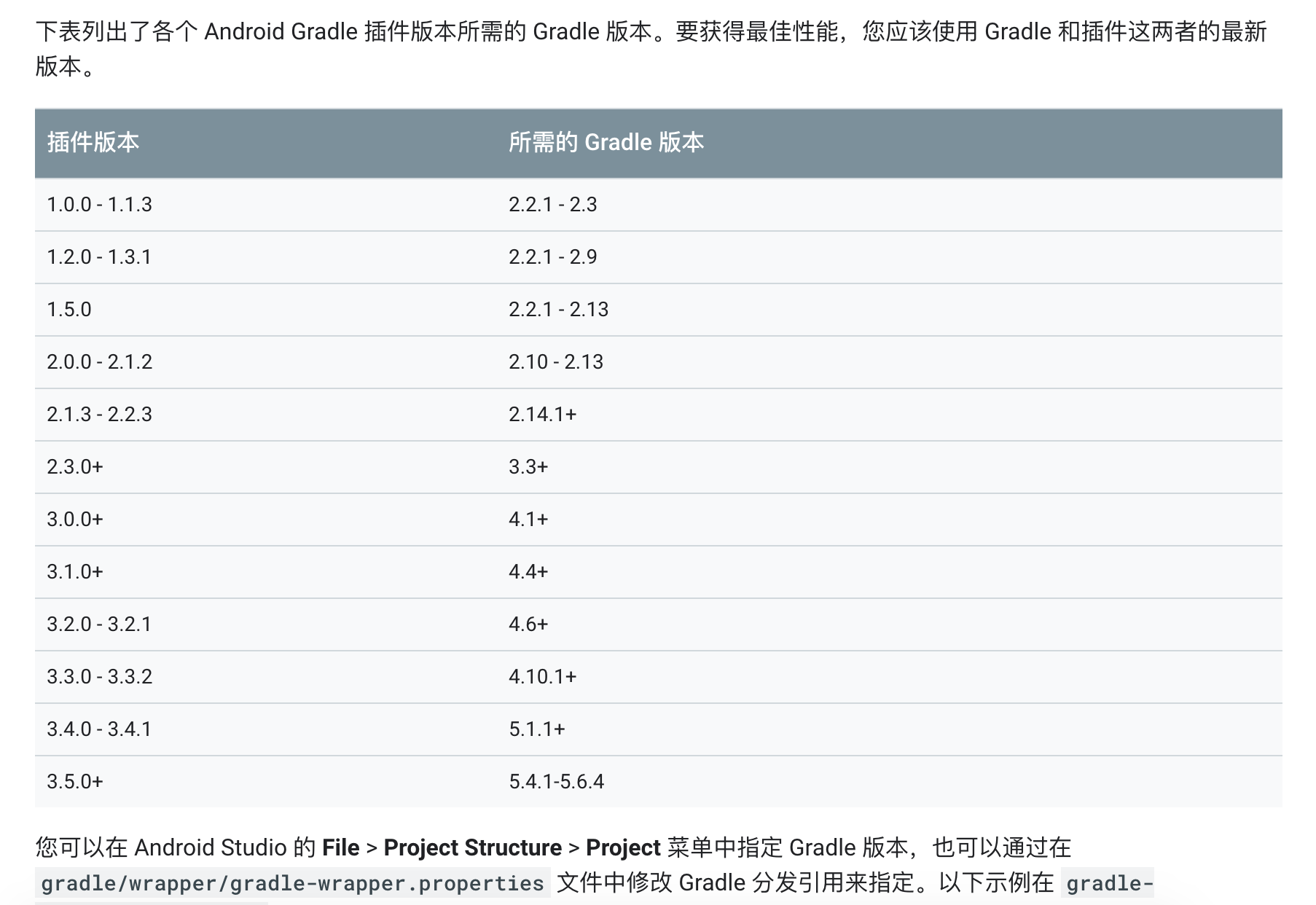 Gradle Compatibility Matrix Gradle问题整合(持续更新) | 葛布斯